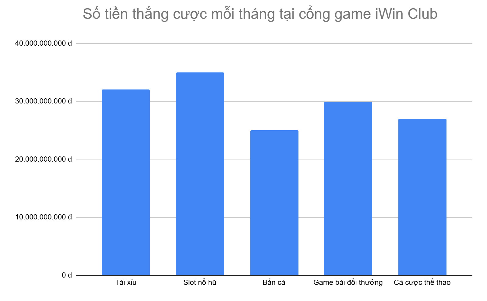 bieu-do-5-tua-game-thang-cuoc-nhieu-nhat-tai-iwin-club